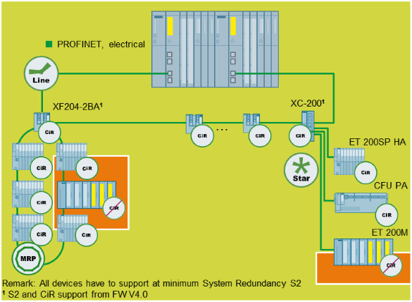 PROFINET topology for non-CiR-compatible IO devices PROFINET topology for non-CiR-compatible IO devices