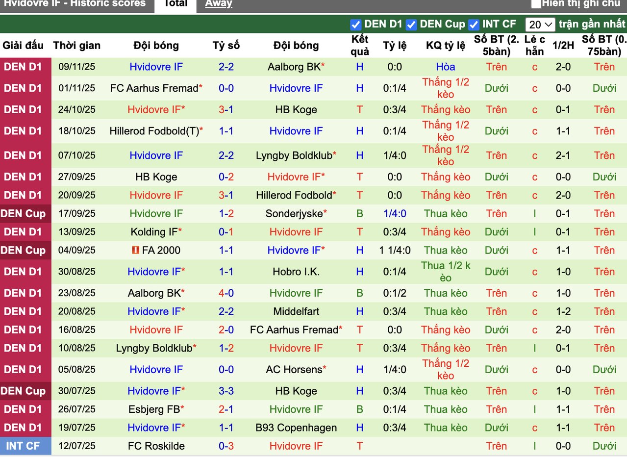 Phong độ Hvidovre