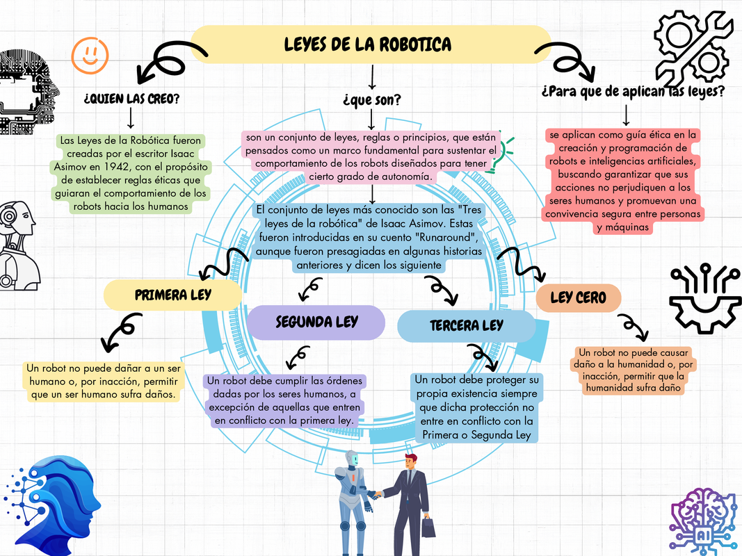Mapa conceptual leyes de la robótica