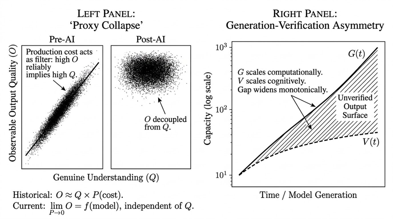Proxy Collapse and Generation-Verification Asymmetry