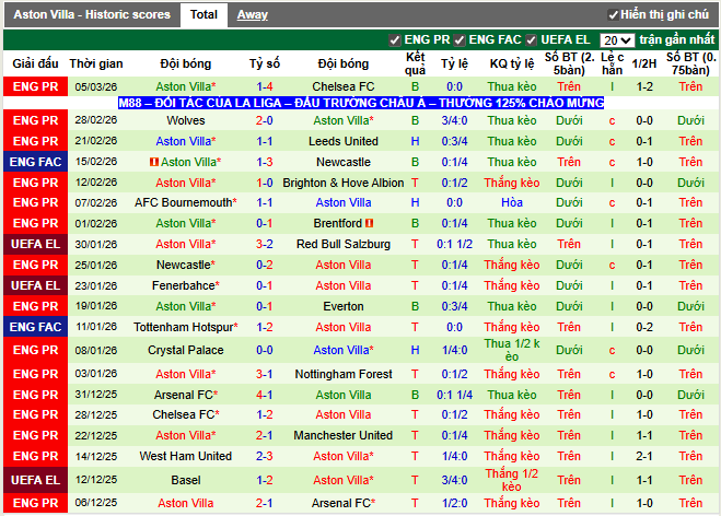 Phong độ gần đây Aston Villa