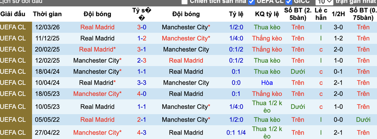 Thành tích đối đầu Man City vs Real Madrid