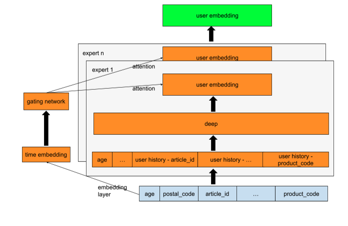 user tower