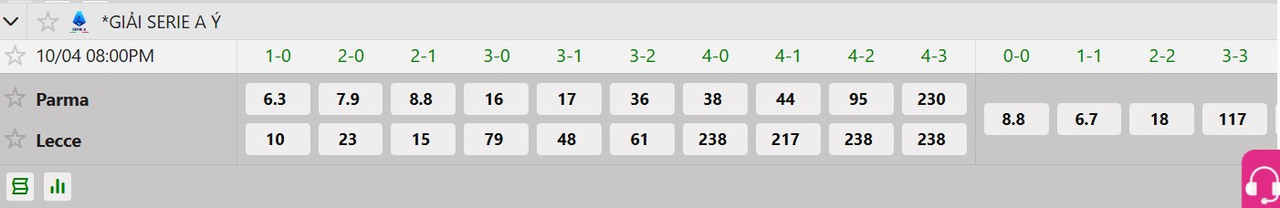 Tỷ lệ tỷ số chính xác&nbsp;Parma vs Lecce