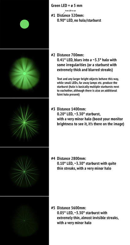 Startburst per degree in the visual field