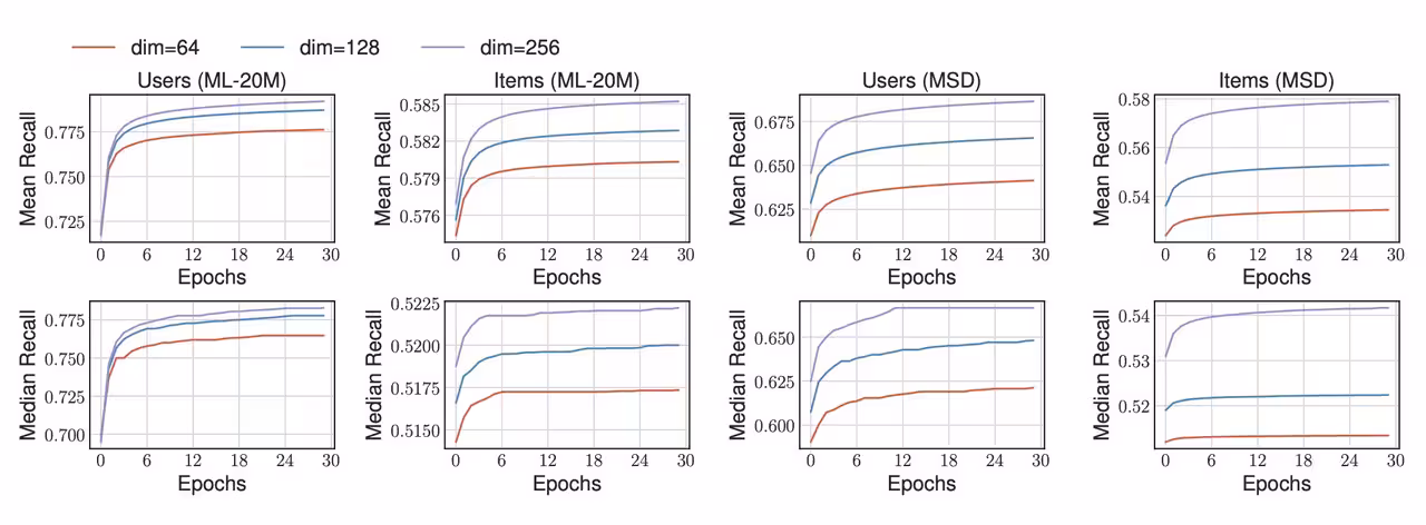 Effect of the dimensionality on data collection efficiency.