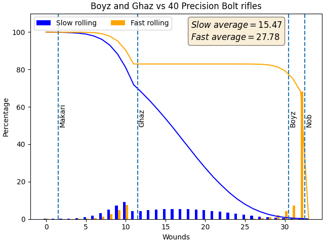 Ghaz and Boyz vs Precision