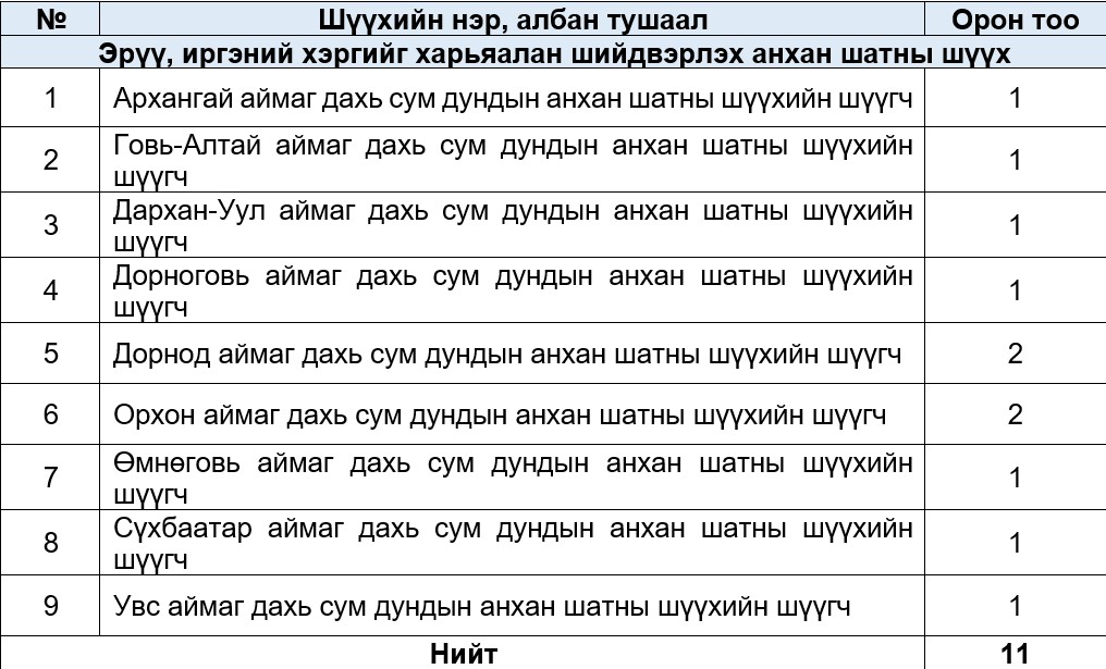 Анхан шатны шүүхийн шүүгчийн сул орон тооны сонгон шалгаруулалтын зар
