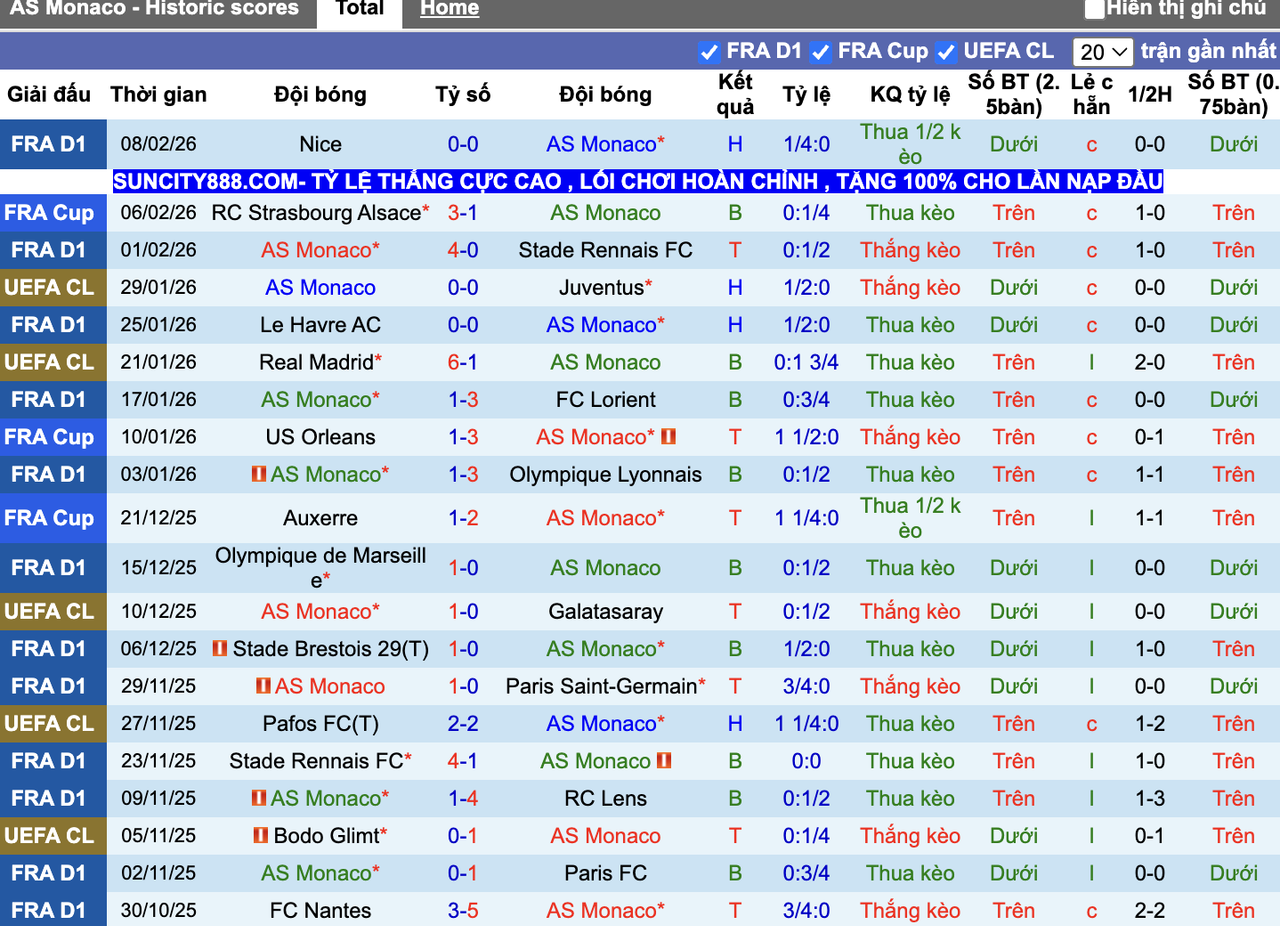 Phong độ AS Monaco