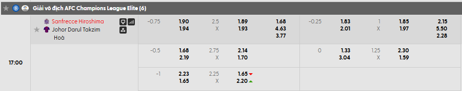 Tỷ lệ kèo Sanfrecce Hiroshima vs Johor Darul Takzim