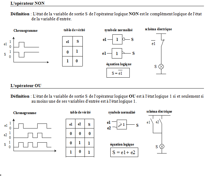 Comportement combinatoire ou séquentiel d'un objet logique