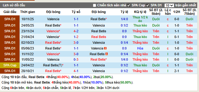 Thành tích đối đầu Real Betis vs Valencia