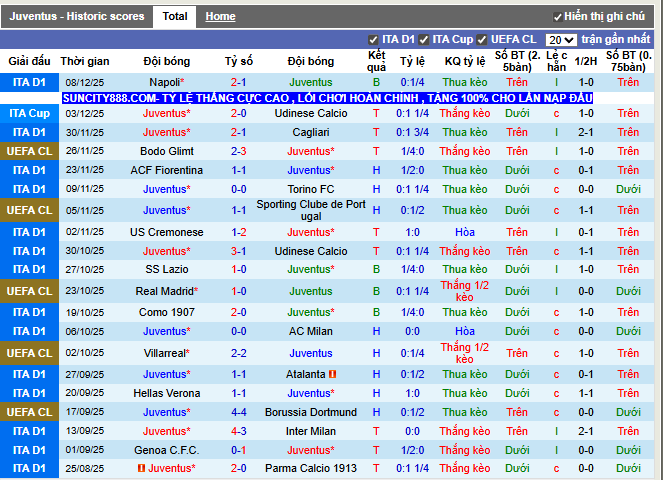 Phong độ gần đây Juventus