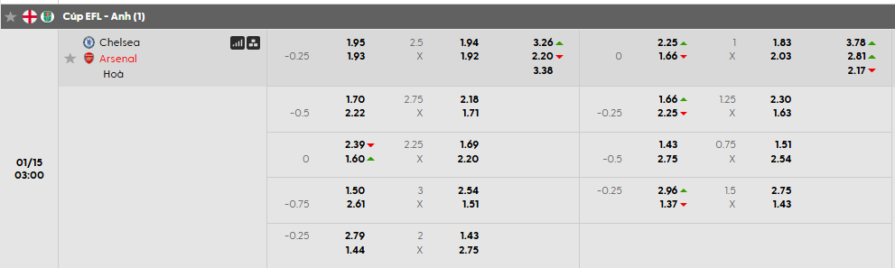 Tỷ lệ kèo Chelsea vs Arsenal