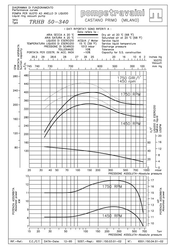 Curva 60Hz TRS 150