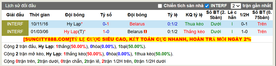 Thành tích đối đầu Hy Lạp vs Belarus