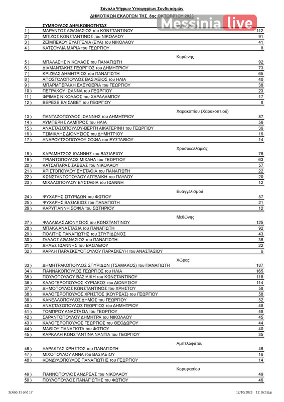 PYLOS APOTELESMATAΠΙΝΑΚΑΣ ΑΠΟΤΕΛΕΣΜΑΤΩΝ ΔΗΜΟΤΙΚΕΣ ΠΥΛΟΥ-ΝΕΣΤΟΡΟΣ (1)-page-012