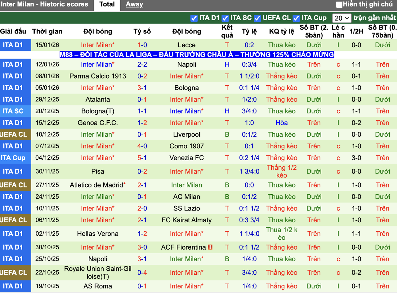Phong độ Inter Milan