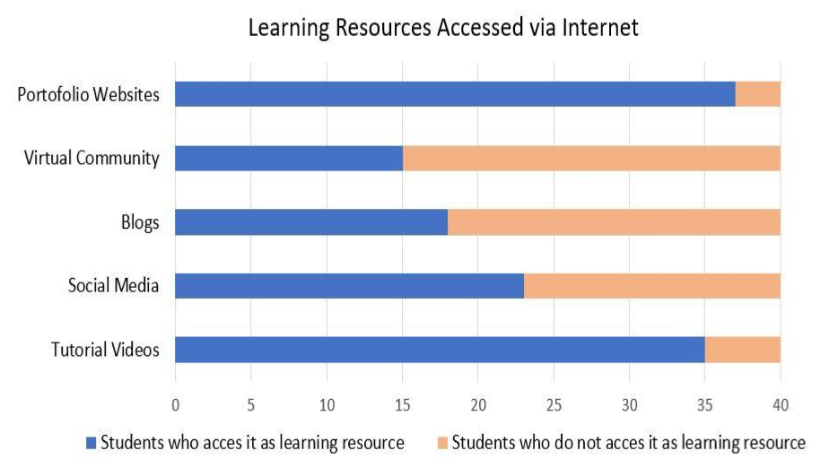 Learning resource accessed via internet