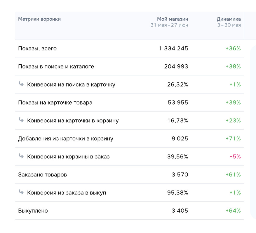 Метрики воронки