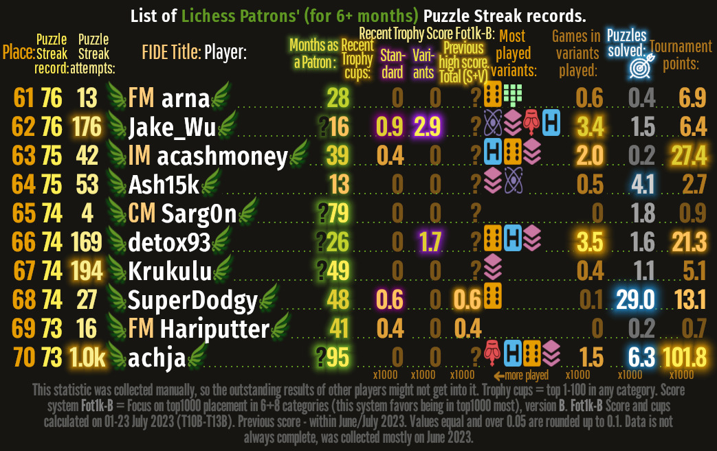 Bonus image: 61th-70th Lichess patrons' top Puzzle Streak records.