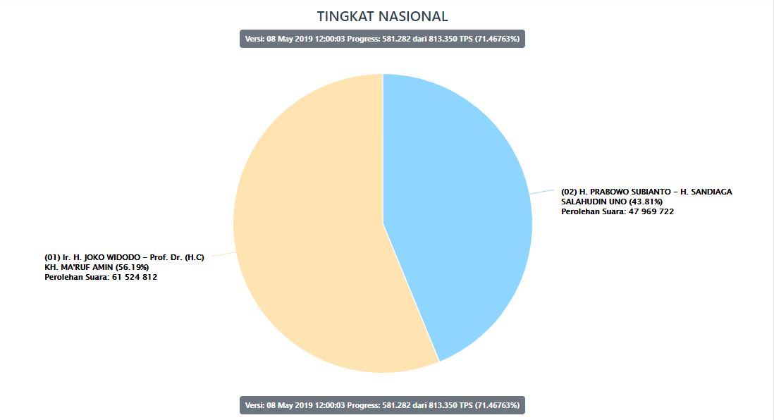 Berita Terbaru Hasil Hitung Suara Real Count KPU Pilpres 2019 Jokowi vs Prabowo Rabu 8 Mei Pukul 12.00 WIB, Data Masuk 71,46763%.