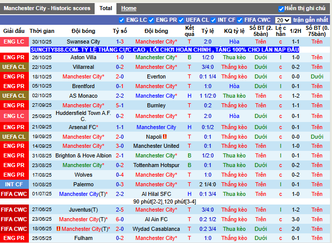 Phong độ gần đây Manchester City