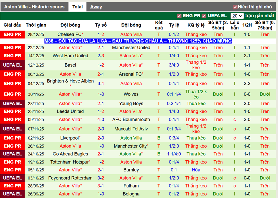 Phong độ gần đây Aston Villa