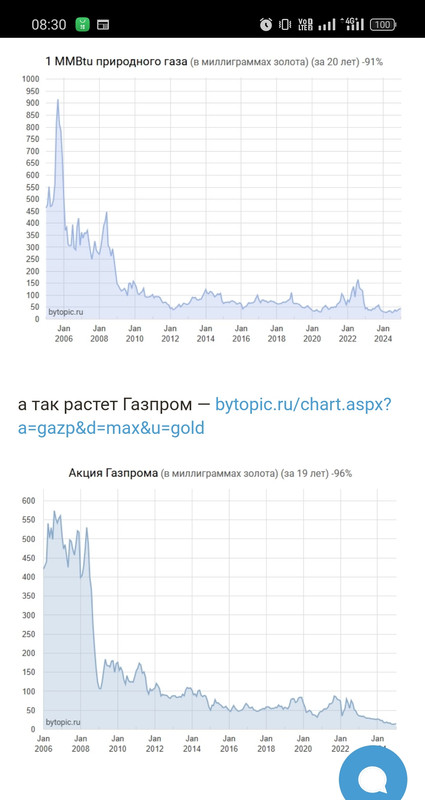 23 июля 2025 акции Газпрома и Газ.....
