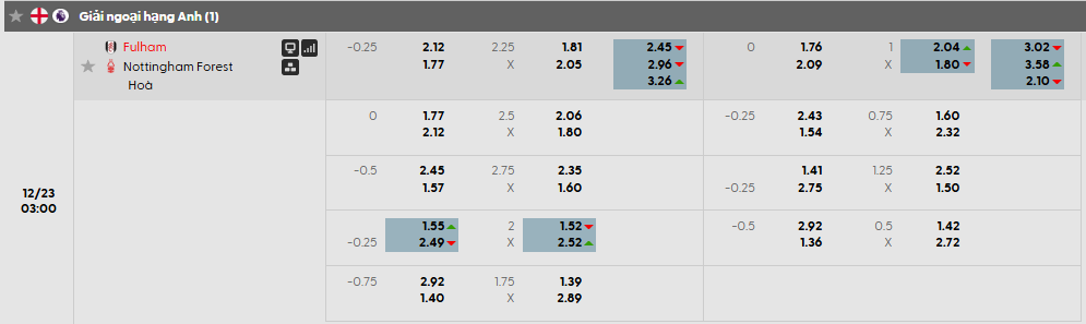 Tỷ lệ kèo Fulham vs Nottingham
