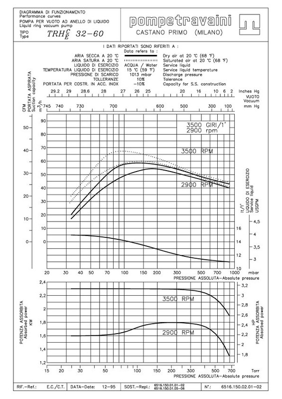 Curva 60Hz TRS 40
