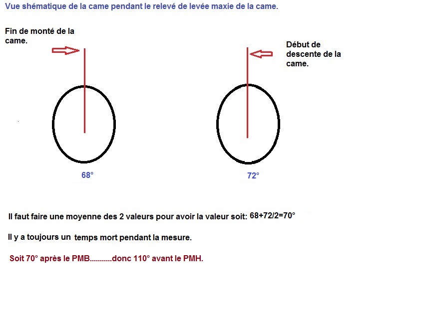 Schéma levée maxie de cames.