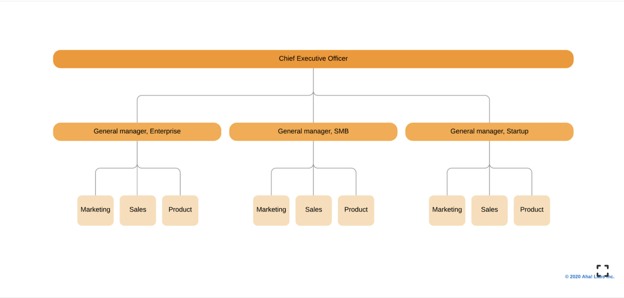 Market Based Structure