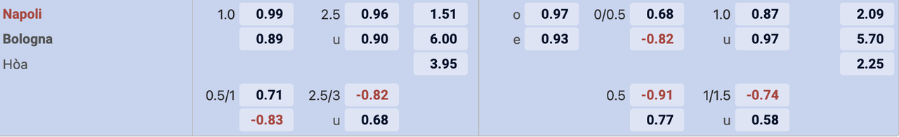 Tỷ lệ kèo Napoli vs Bologna