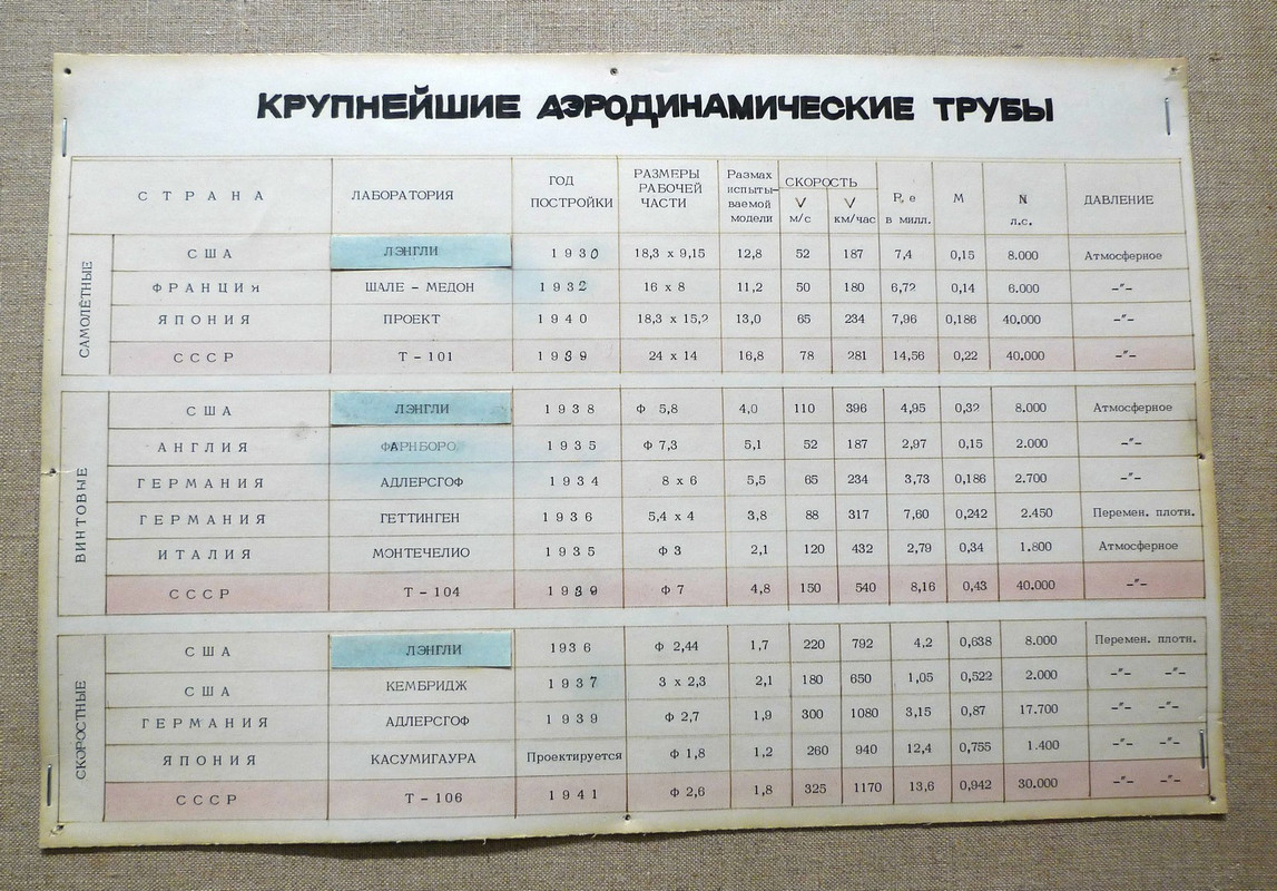 Шумят ли аэродинамические трубы?