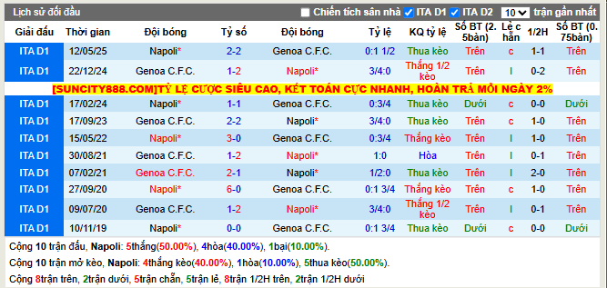 Thành tích đối đầu Napoli vs Genoa