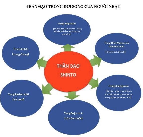 Bài Tập 6_ LẬP MÔ HÌNH Thần đạo trong đời sống