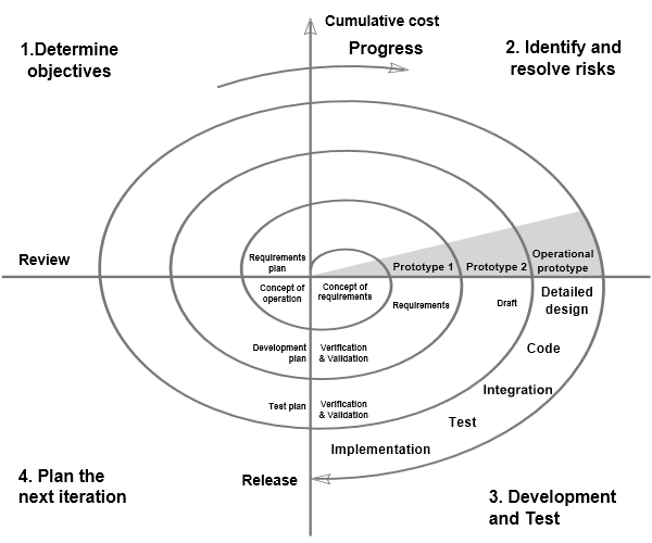 Spiral Model