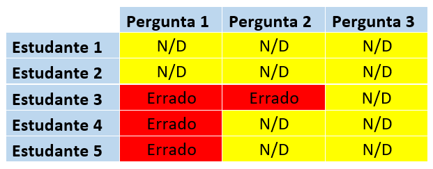 Tabela com resultados do Grupo 1