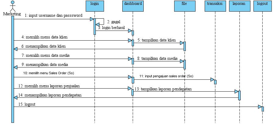 use case usulan