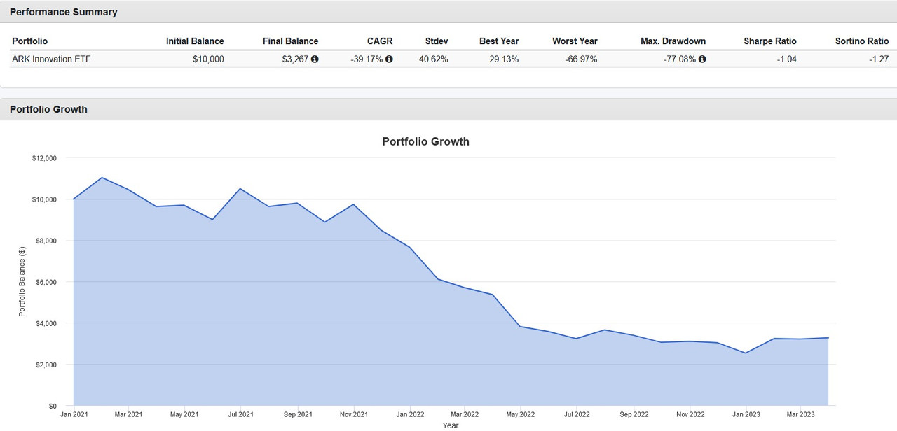 arkk 2021 to present