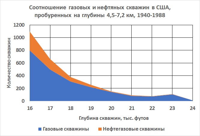 Глубины залежей нефти и газа