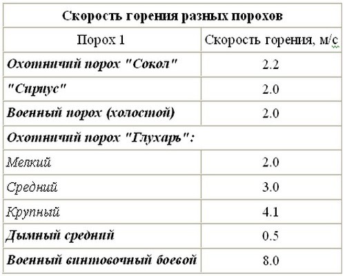Скорость горения