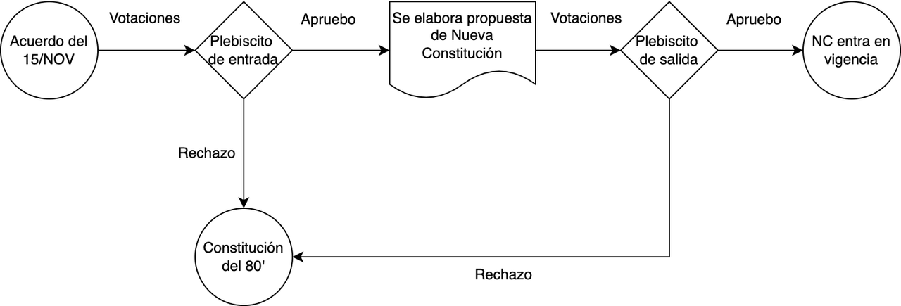 diagrama-de-flujo-proceso-constituyente.png