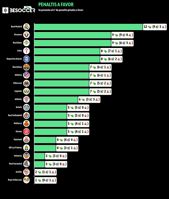 Penaltis a favor de los equipos de LaLiga tras la jornada 34