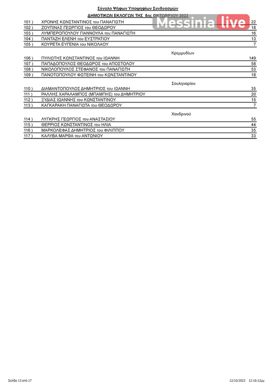 PYLOS APOTELESMATAΠΙΝΑΚΑΣ ΑΠΟΤΕΛΕΣΜΑΤΩΝ ΔΗΜΟΤΙΚΕΣ ΠΥΛΟΥ-ΝΕΣΤΟΡΟΣ (1)-page-014