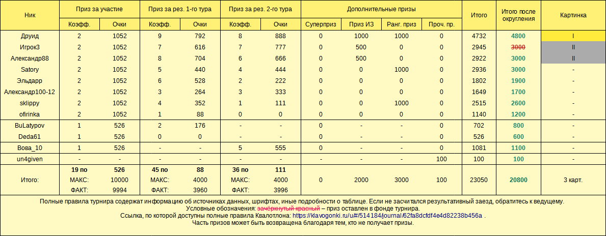 Квалотлон №111, призовой фонд