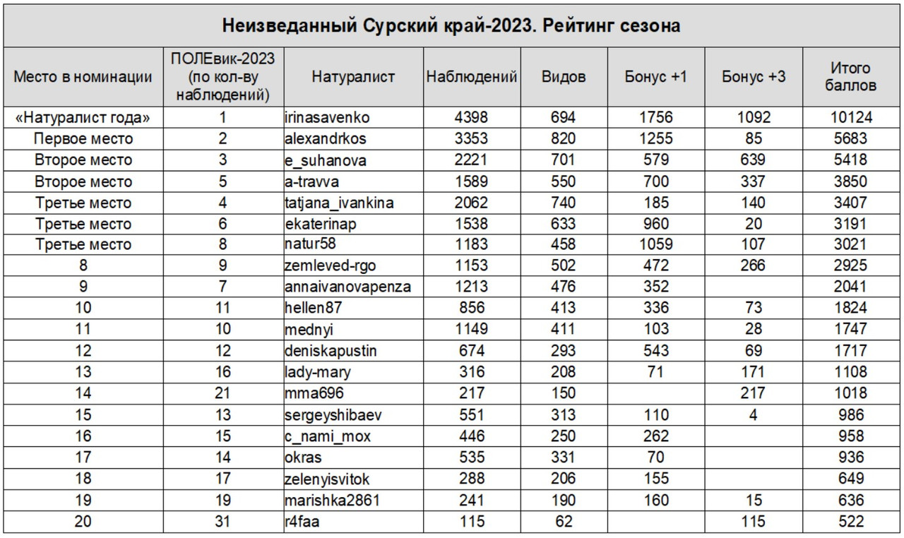 Итоговая таблица НСК