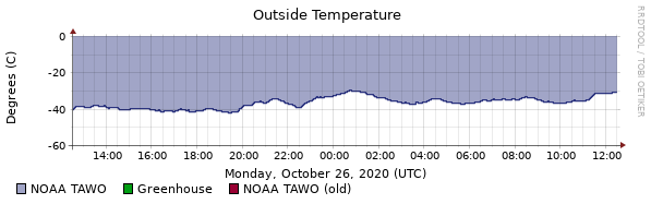 summitcamp-weatherstation-combined-temperature-1day