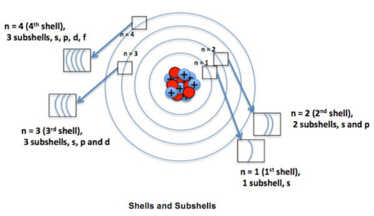 Shells and Subshells